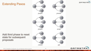 Extending Paxos
Add third phase to reset
state for subsequent
proposals
©2013 DataStax Confidential. Do not distribute without consent. 88
 