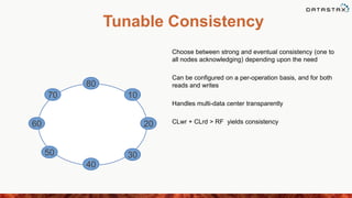 Choose between strong and eventual consistency (one to
all nodes acknowledging) depending upon the need
Can be configured on a per-operation basis, and for both
reads and writes
Handles multi-data center transparently
CLwr + CLrd > RF yields consistency
Tunable Consistency
80
50 30
1070
60
40
20
 