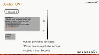 Solution LWT
Process 1
INSERT INTO users (username, firstname,
lastname, email, password, created_date)
VALUES ('pmcfadin','Patrick','McFadin',
['patrick@datastax.com'],
'ba27e03fd95e507daf2937c937d499ab',
'2011-06-20 13:50:00')
IF NOT EXISTS;
T0
T1
[applied]
-----------
True
•Check performed for record
•Paxos ensures exclusive access
•applied = true: Success
 