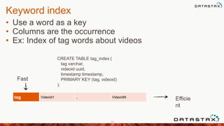 Keyword index
• Use a word as a key
• Columns are the occurrence
• Ex: Index of tag words about videos
95
CREATE TABLE tag_index (
tag varchar,
videoid uuid,
timestamp timestamp,
PRIMARY KEY (tag, videoid)
);
VideoId1 .. VideoIdNtag
Fast
Efficie
nt
 