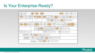 7© Copyright 2014 Pivotal. All rights reserved.
Is Your Enterprise Ready?
 