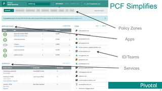 8© Copyright 2014 Pivotal. All rights reserved.
Apps
Services
ID/Teams
Policy Zones
PCF Simplifies
 
