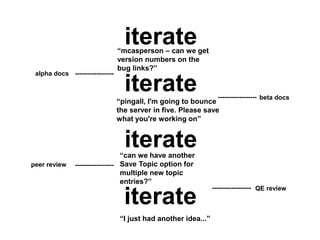 iterate
“pingall, I'm going to bounce
the server in five. Please save
what you're working on”
“mcasperson – can we get
version numbers on the
bug links?”
iterate“can we have another
Save Topic option for
multiple new topic
entries?”
iterate
iterate
“I just had another idea...”
alpha docs ------------------
------------------ beta docs
------------------ QE review
peer review ------------------
 