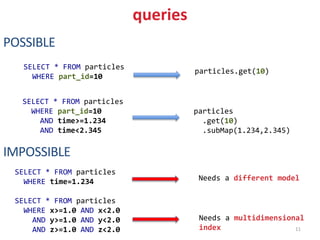 queries
SELECT * FROM particles
WHERE part_id=10
particles.get(10)
SELECT * FROM particles
WHERE part_id=10
AND time>=1.234
AND time<2.345
particles
.get(10)
.subMap(1.234,2.345)
POSSIBLE
IMPOSSIBLE
SELECT * FROM particles
WHERE time=1.234
SELECT * FROM particles
WHERE x>=1.0 AND x<2.0
AND y>=1.0 AND y<2.0
AND z>=1.0 AND z<2.0
Needs a different model
Needs a multidimensional
index 11
 