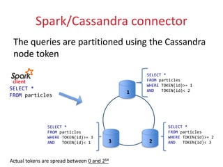 Spark/Cassandra connector
The queries are partitioned using the Cassandra
node token
SELECT *
FROM particles
client
SELECT *
FROM particles
WHERE TOKEN(id)>= 1
AND TOKEN(id)< 2
SELECT *
FROM particles
WHERE TOKEN(id)>= 3
AND TOKEN(id)< 1
SELECT *
FROM particles
WHERE TOKEN(id)>= 2
AND TOKEN(id)< 3
Actual tokens are spread between 0 and 264
1
23
 