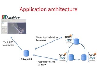 Application architecture
Entry point
Simple query direct to
Cassandra
Aggregation sent
to Spark
Thrift RPC
connection
 