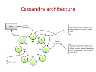 Cassandra architecture
 