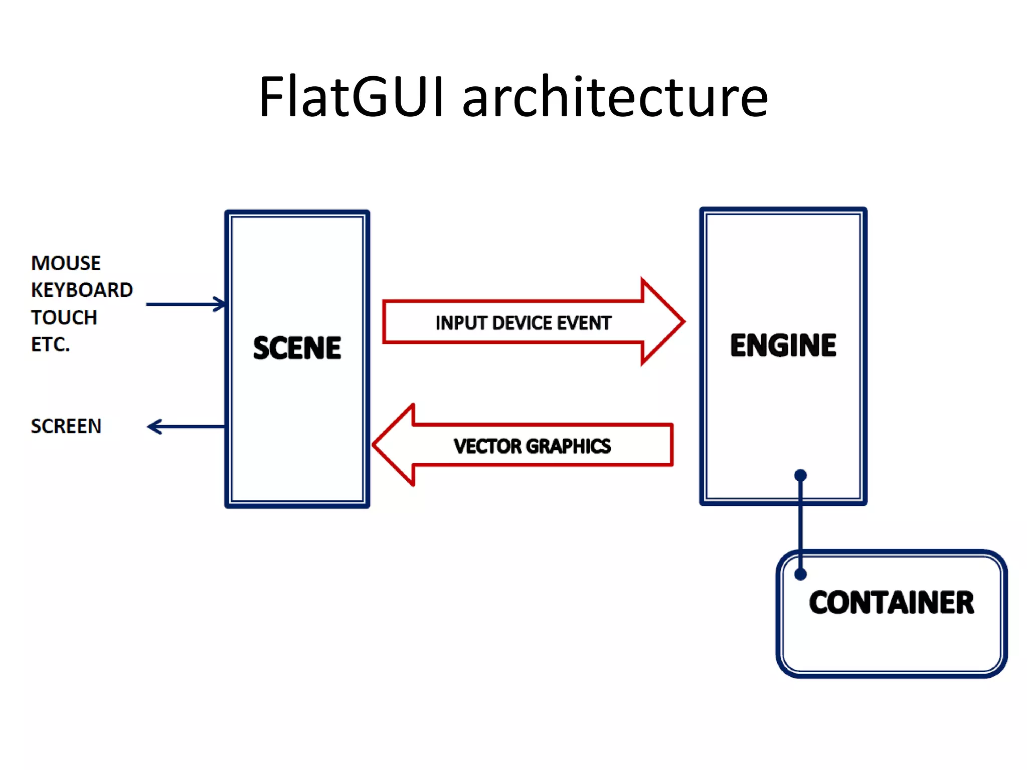 FlatGUI architecture
 