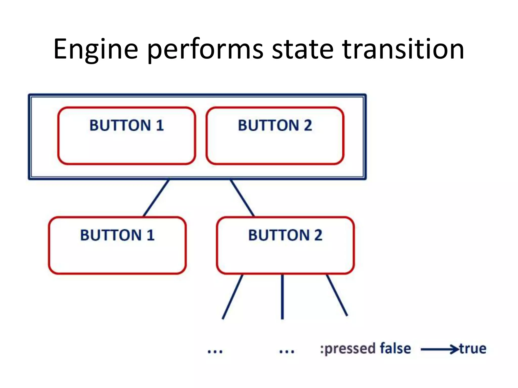 Engine performs state transition
 
