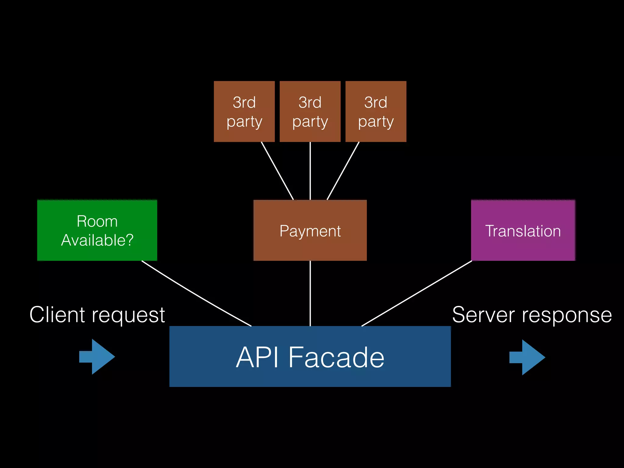 Room
Available?
API Facade
Payment Translation
3rd
party
3rd
party
3rd
party
Client request Server response