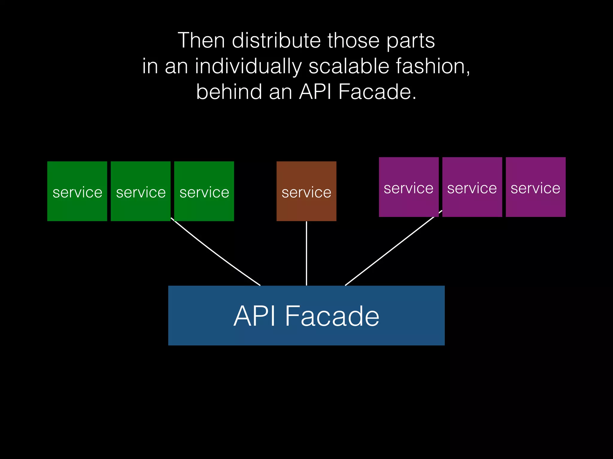 Then distribute those parts
in an individually scalable fashion,
behind an API Facade.
service
API Facade
service serviceservice service serviceservice