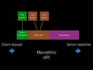 Room
Available
?
Monolithic
API
Payment
3rd
party
3rd
party
Translation
3rd
party
Client request Server response
 