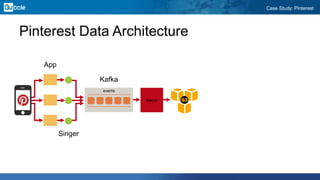 Case Study: Pinterest
Pinterest Data Architecture
App
events
Kafka
Secor
Singer
 