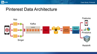 Case Study: Pinterest
Pinterest Data Architecture
App
events
Kafka
Secor
Skyline
Pinball
Redshift
Pinalytics
Features
Qubole
(Hadoop)
Singer
 