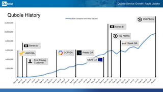 Qubole Service Growth: Rapid Uptake
Qubole History
First Paying
Customer
GCP GA
Series B
100 PB/mo
294 PB/mo
Azure GA
Spark GA
Series A
Presto GAAWS GA
 