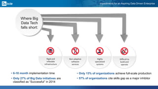 Impediments for an Aspiring Data Driven Enterprise
Where Big
Data Tech
falls short:
• 6-18 month implementation time
• Only 27% of Big Data initiatives are
classified as “Successful” in 2014
Rigid and
inflexible
infrastructure
Non adaptive
software
services
Highly
specialized
systems
Difficult to
build and
operate
• Only 13% of organizations achieve full-scale production
• 57% of organizations cite skills gap as a major inhibitor
 
