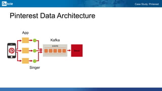 Case Study: Pinterest
Pinterest Data Architecture
App
events
Kafka
Secor
Singer
 