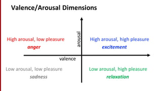 Valence/Arousal	
  Dimensions
High	
  arousal,	
  low	
  pleasure High	
  arousal,	
  high	
  pleasure
anger excitement
Low	
  arousal,	
  low	
  pleasure	
  	
  	
  	
  	
  	
  	
  	
  	
  	
  	
  	
  	
  	
  	
  	
  	
  	
  	
  	
  	
  	
  Low	
  arousal,	
  high	
  pleasure
sadness relaxationarousal
valence
 