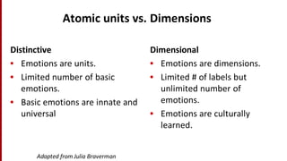 Atomic	
  units	
  vs.	
  Dimensions
Distinctive
• Emotions	
  are	
  units.
• Limited	
  number	
  of	
  basic	
  
emotions.
• Basic	
  emotions	
  are	
  innate	
  and	
  
universal
Dimensional
• Emotions	
  are	
  dimensions.
• Limited	
  #	
  of	
  labels	
  but	
  
unlimited	
  number	
  of	
  
emotions.
• Emotions	
  are	
  culturally	
  
learned.
Adapted	
  from	
  Julia	
  Braverman
 