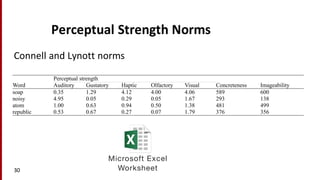 Perceptual	
  Strength	
  Norms
Connell	
  and	
  Lynott norms
30
Rather than ask participants to condense their estimations of
sensory experience into a single concreteness or
imageability rating, modality-specific norming asks people
to rate how strongly they experience a variety of concepts
using each perceptual modality in turn (i.e., auditory,
gustatory, haptic, olfactory or visual: Lynott & Connell,
2009, in prep.; see also Connell & Lynott, 2010; Louwerse
to 700 (concrete or high-imageability).
Design & Analysis We ran stepwise regression analyses
with either concreteness or imageability rating as the
dependent variable, and ratings of auditory, gustatory,
haptic, olfactory and visual strength as competing
predictors. For analysis of consistency across the scales,
each dependent variable was split at its midpoint before
Table 1: Sample words, used in Experiments 1 and 2, for which perceptual strength ratings [0-5] match or mismatch ratings
of concreteness and imageability [100-700].
Perceptual strength
Word Auditory Gustatory Haptic Olfactory Visual Concreteness Imageability
soap 0.35 1.29 4.12 4.00 4.06 589 600
noisy 4.95 0.05 0.29 0.05 1.67 293 138
atom 1.00 0.63 0.94 0.50 1.38 481 499
republic 0.53 0.67 0.27 0.07 1.79 376 356
1429
Microsoft Excel
Worksheet
 