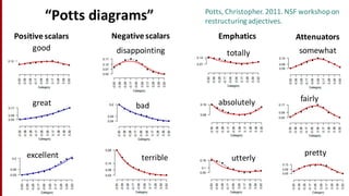 IMDB – 33,515 tokens
Category
-0.50
-0.39
-0.28
-0.17
-0.06
0.06
0.17
0.28
0.39
0.50
0.04
0.09
0.17
Cat = -0.13 (p = 0.284)
Cat^2 = -5.37 (p < 0.001)
IMDB – 176,264 tokens
Category
-0.50
-0.39
-0.28
-0.17
-0.06
0.06
0.17
0.28
0.39
0.50
0.05
0.09
0.13
Cat = -0.43 (p < 0.001)
Cat^2 = -3.6 (p < 0.001)
“Potts	
  diagrams” Potts,	
  Christopher.	
  2011.	
  NSF	
  workshop	
  on	
  
restructuring	
  adjectives.
good
great
excellent
disappointing
bad
terrible
totally
absolutely
utterly
somewhat
fairly
pretty
Positive	
  scalars Negative	
  scalars Emphatics Attenuators
 