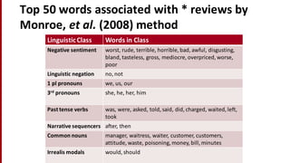 Top	
  50	
  words	
  associated	
  with	
  *	
  reviews	
  by	
  
Monroe,	
  et	
  al. (2008)	
  method
LinguisticClass Words	
  in	
  Class
Negative	
  sentiment worst,	
  rude,	
  terrible,	
  horrible,	
  bad,	
  awful,	
  disgusting,	
  
bland,	
  tasteless,	
  gross,	
  mediocre,	
  overpriced,	
  worse,	
  
poor
Linguistic	
  negation no,	
  not
1 pl pronouns we,	
  us,	
  our
3rd pronouns she,	
  he,	
  her,	
  him
Past	
  tense	
  verbs was,	
  were,	
  asked,	
  told,	
  said,	
  did,	
  charged,	
  waited,	
  left,	
  
took
Narrative	
  sequencers after,	
  then
Common	
  nouns manager,	
  waitress,	
  waiter,	
  customer,	
  customers,	
  
attitude,	
  waste,	
  poisoning,	
  money,	
  bill,	
  minutes
Irrealis modals would,	
  should
 