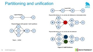 © 2015 DataTorrent
Partitioning and unification
12
 