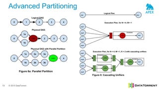 © 2015 DataTorrent
Advanced Partitioning
13
 