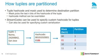 © 2015 DataTorrent
How tuples are partitioned
15
• Tuple hashcode and mask used to determine destination partition
ᵒ Mask picks the last n bits of the hashcode of the tuple
ᵒ hashcode method can be overridden
• StreamCodec can be used to specify custom hashcode for tuples
ᵒ Can also be used for specifying custom serialization
tuple: {
Name,
24204842,
San Jose
}
Hashcode:
00101010001
0101
Mask
(0x11)
Partition
00 1
01 2
10 3
11 4
 