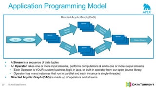 © 2015 DataTorrent
Application Programming Model
27
 A Stream is a sequence of data tuples
 An Operator takes one or more input streams, performs computations & emits one or more output streams
• Each Operator is YOUR custom business logic in java, or built-in operator from our open source library
• Operator has many instances that run in parallel and each instance is single-threaded
 Directed Acyclic Graph (DAG) is made up of operators and streams
Directed Acyclic Graph (DAG)
Output StreamTuple Tuple
er
Operator
er
Operator
er
Operator
er
Operator
 