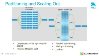 © 2015 DataTorrent
Partitioning and Scaling Out
28
• Operators can be dynamically
scaled
• Flexible Streams split
• Parallel partitioning
• MxN partitioning
• Unifiers
 