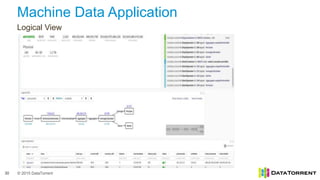 © 2015 DataTorrent
Machine Data Application
Logical View
30
 
