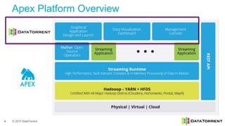 © 2015 DataTorrent
Apex Platform Overview
4
 