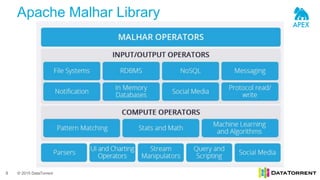 © 2015 DataTorrent
Apache Malhar Library
5
 