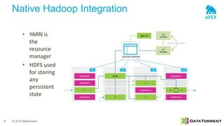 © 2015 DataTorrent
Native Hadoop Integration
6
• YARN is
the
resource
manager
• HDFS used
for storing
any
persistent
state
 