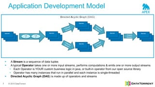 © 2015 DataTorrent
Application Development Model
7
 A Stream is a sequence of data tuples
 A typical Operator takes one or more input streams, performs computations & emits one or more output streams
• Each Operator is YOUR custom business logic in java, or built-in operator from our open source library
• Operator has many instances that run in parallel and each instance is single-threaded
 Directed Acyclic Graph (DAG) is made up of operators and streams
Directed Acyclic Graph (DAG)
Output
Stream
Tupl
e
Tupl
e
er
Operator
er
Operator
er
Operator
er
Operator
er
Operator
er
Operator
 