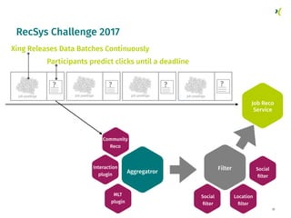 RecSys Challenge 2017
25
Xing Releases Data Batches Continuously
Participants predict clicks until a deadline
Aggregatror
...