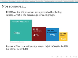 Deﬁnitions Typologies Good vs bad Tables Principles Before After Visual perception An example What to remember Référ
NOT SO SIMPLE...
If 100% of the US prisoners are represented by the big
square...what is the percentage for each group ?
FIGURE – Ethic composition of prisoners in Jail in 2008 in the USA.
(Le Monde 5/12/2014)
 
