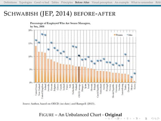Deﬁnitions Typologies Good vs bad Tables Principles Before After Visual perception An example What to remember Référ
SCHWABISH (JEP, 2014) BEFORE-AFTER
FIGURE – An Unbalanced Chart - Original
 