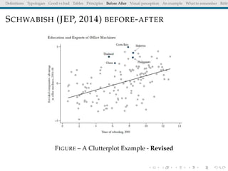 Deﬁnitions Typologies Good vs bad Tables Principles Before After Visual perception An example What to remember Référ
SCHWABISH (JEP, 2014) BEFORE-AFTER
FIGURE – A Clutterplot Example - Revised
 