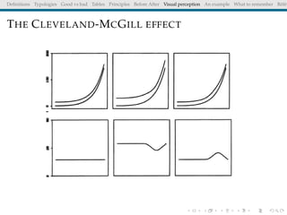 Deﬁnitions Typologies Good vs bad Tables Principles Before After Visual perception An example What to remember Référ
THE CLEVELAND-MCGILL EFFECT
 
