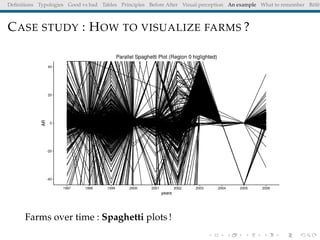 Deﬁnitions Typologies Good vs bad Tables Principles Before After Visual perception An example What to remember Référ
CASE STUDY : HOW TO VISUALIZE FARMS ?
Farms over time : Spaghetti plots !
 