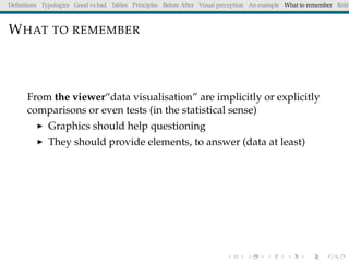 Deﬁnitions Typologies Good vs bad Tables Principles Before After Visual perception An example What to remember Référ
WHAT TO REMEMBER
From the viewer“data visualisation” are implicitly or explicitly
comparisons or even tests (in the statistical sense)
Graphics should help questioning
They should provide elements, to answer (data at least)
 