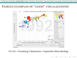 Deﬁnitions Typologies Good vs bad Tables Principles Before After Visual perception An example What to remember Référ
FAMOUS EXAMPLES OF “GOOD” VISUALIZATIONS
FIGURE – Visualizing 5 dimensions : Gapminder (Hans Rosling)
 