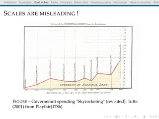 Deﬁnitions Typologies Good vs bad Tables Principles Before After Visual perception An example What to remember Référ
SCALES ARE MISLEADING !
FIGURE – Governemnt spending "Skyrocketing" (revisited). Tufte
(2001) from Playfair(1786).
 