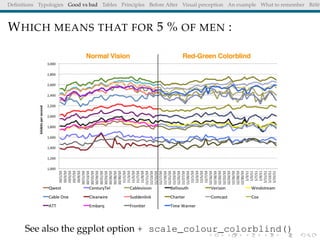 Deﬁnitions Typologies Good vs bad Tables Principles Before After Visual perception An example What to remember Référ
WHICH MEANS THAT FOR 5 % OF MEN :
See also the ggplot option + scale_colour_colorblind()
 