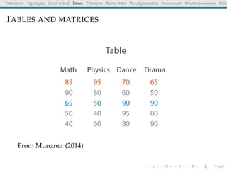 Deﬁnitions Typologies Good vs bad Tables Principles Before After Visual perception An example What to remember Référ
TABLES AND MATRICES
From Munzner (2014)
 