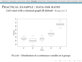 Deﬁnitions Typologies Good vs bad Tables Principles Before After Visual perception An example What to remember Référ
PRACTICAL EXAMPLE : DATA-INK RATIO
Let’s start with a classical graph (R default - Boxplot )
g1 g2 g3 g4 g5
98100102104106108110112
Groupe
Response
FIGURE – Distribution of a continuous variable on 4 groups
 
