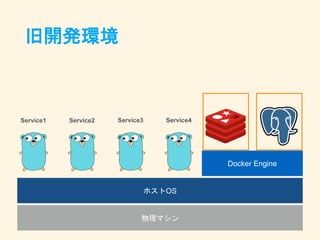 物理マシン
ホストOS
Docker Engine
Service1 Service2 Service3 Service4
旧開発環境
 