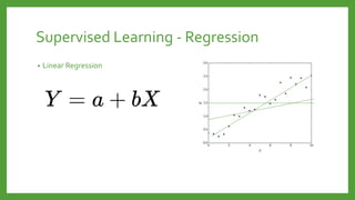 Supervised Learning - Regression
• Linear Regression
 